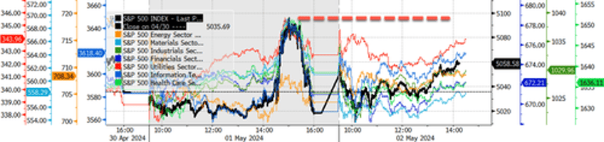 markets chop as wall street awaits apple earnings after bell nfp friday for market direction 