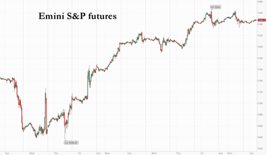 markets extremely quiet ahead of ppi cpi powell speech