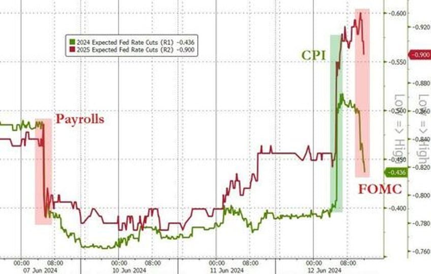 markets flip flop as buybacks bad data battle hawkish dots pensive powell