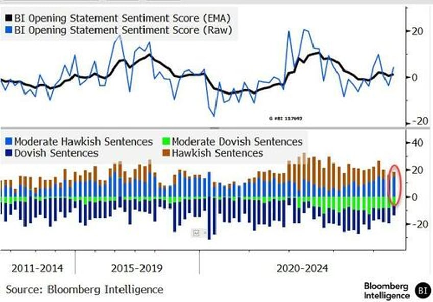 markets flip flop as buybacks bad data battle hawkish dots pensive powell