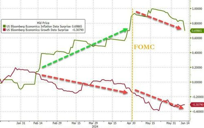 markets flip flop as buybacks bad data battle hawkish dots pensive powell