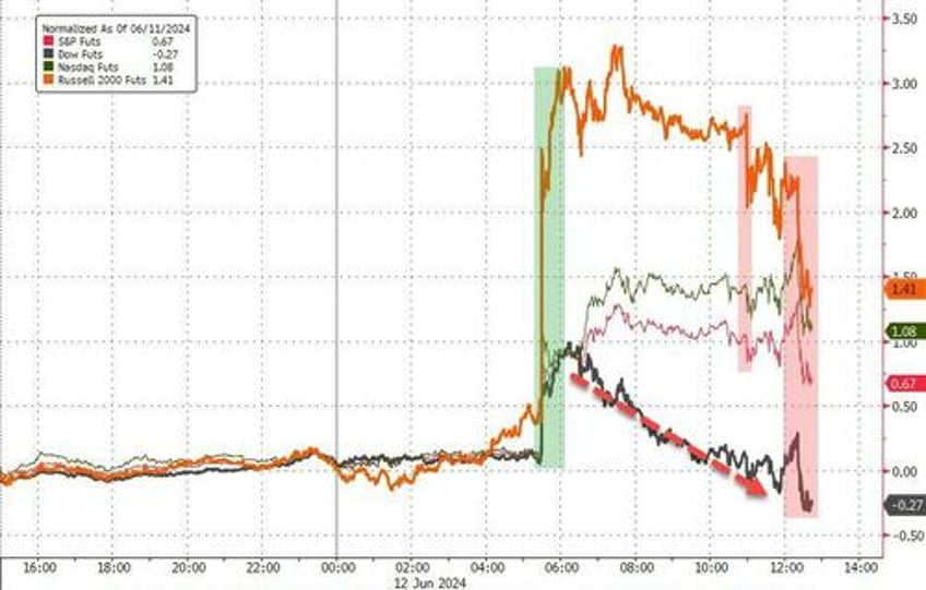 markets flip flop as buybacks bad data battle hawkish dots pensive powell