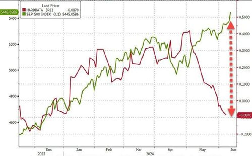 markets flip flop as buybacks bad data battle hawkish dots pensive powell