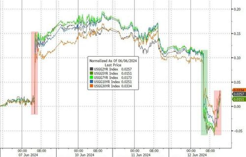 markets flip flop as buybacks bad data battle hawkish dots pensive powell