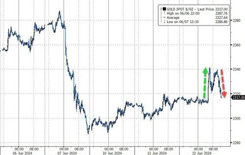 markets flip flop as buybacks bad data battle hawkish dots pensive powell