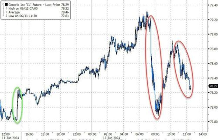 markets flip flop as buybacks bad data battle hawkish dots pensive powell