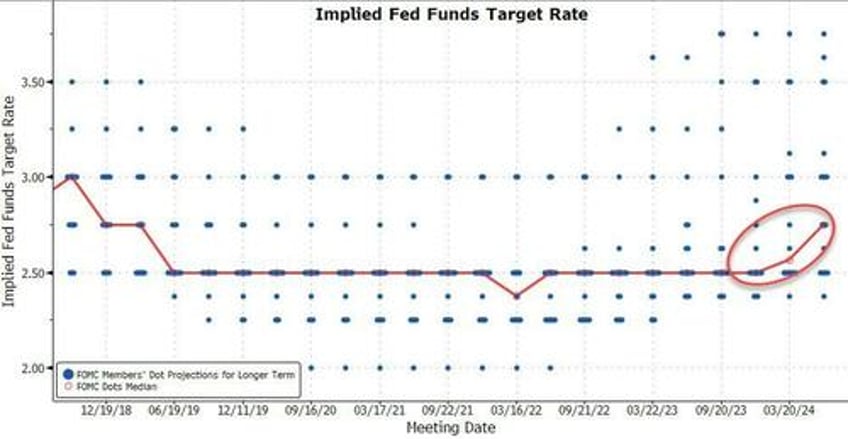 markets flip flop as buybacks bad data battle hawkish dots pensive powell