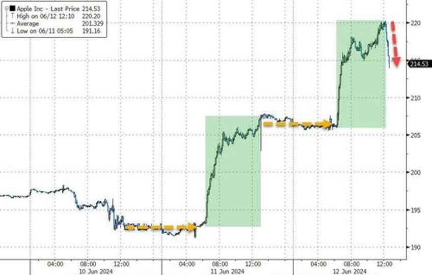 markets flip flop as buybacks bad data battle hawkish dots pensive powell