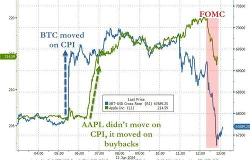 markets flip flop as buybacks bad data battle hawkish dots pensive powell