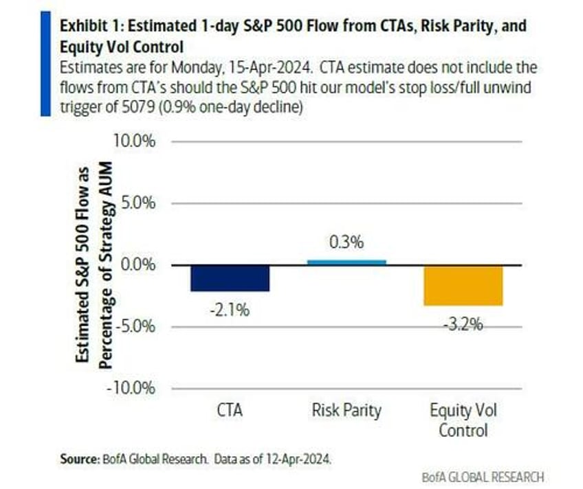 markets in freefall as first cta sell threshold triggered