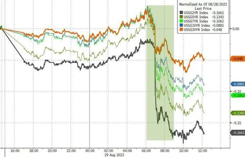 markets jolted