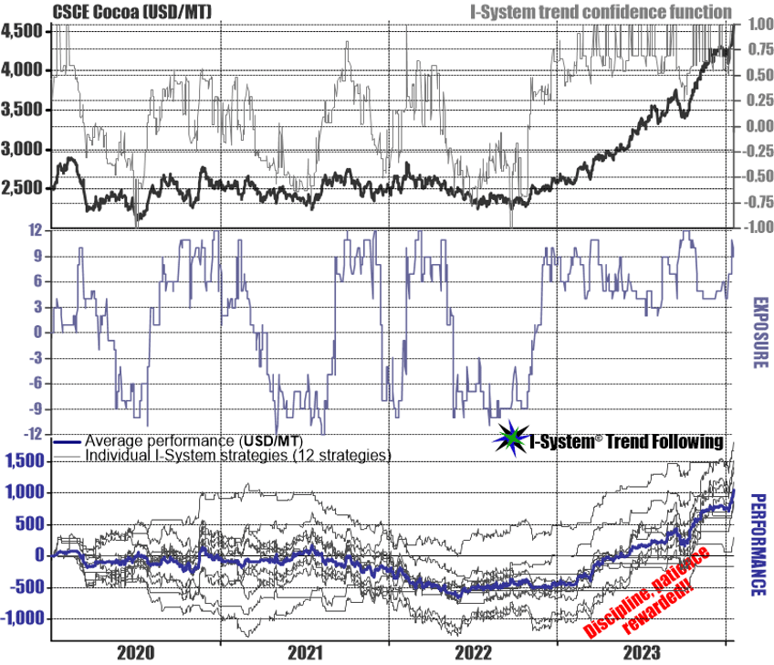 markets move in trends cocoa hits ath