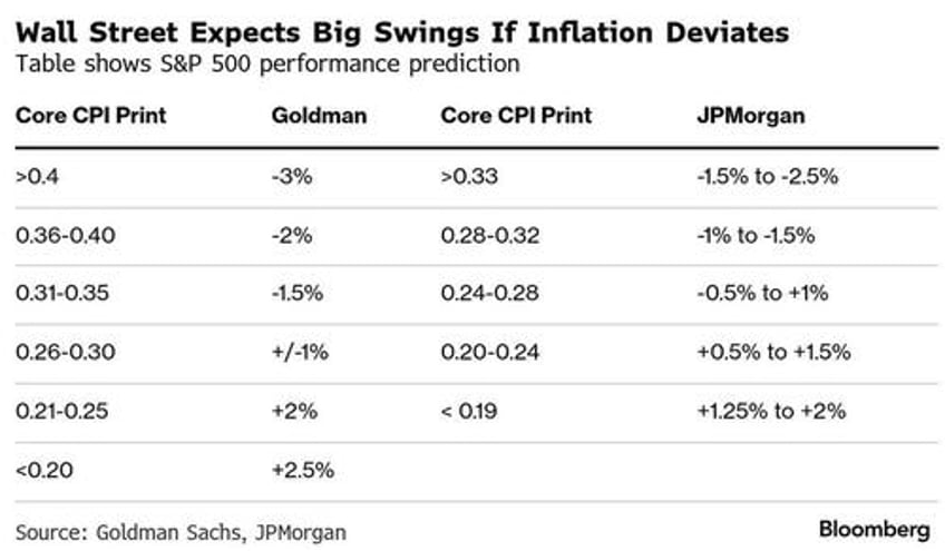 markets need a benign inflation print for relief