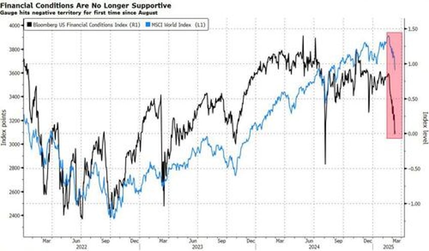 markets need a benign inflation print for relief