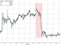 Market's Odds Of Oil Supply Disruption In 2025 Plunge