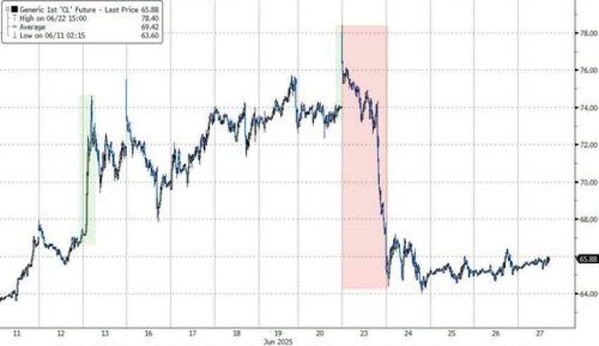 markets odds of oil supply disruption in 2025 plunge