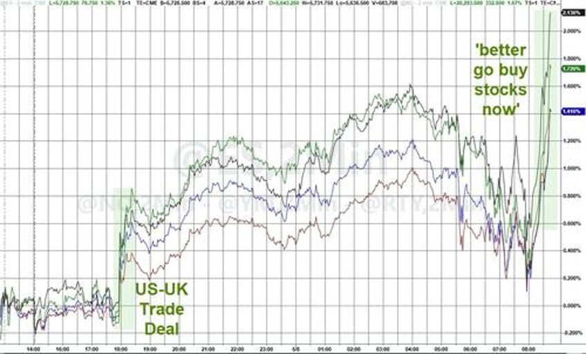 markets soar as trump says better go buy stocks now
