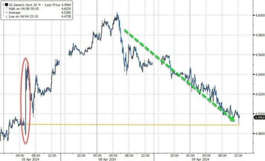 markets suffer conniptions ahead of crucial consumer price print