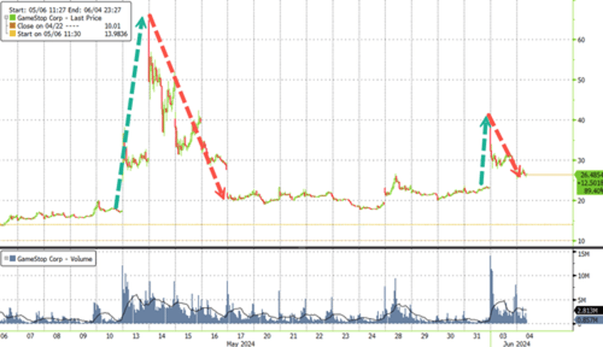 massachusetts regulator probes roaring kittys gamestop trades around pumps 