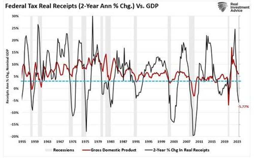 massive deficit spending keeping the economy out of recession for now