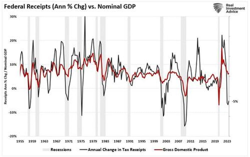 massive deficit spending keeping the economy out of recession for now