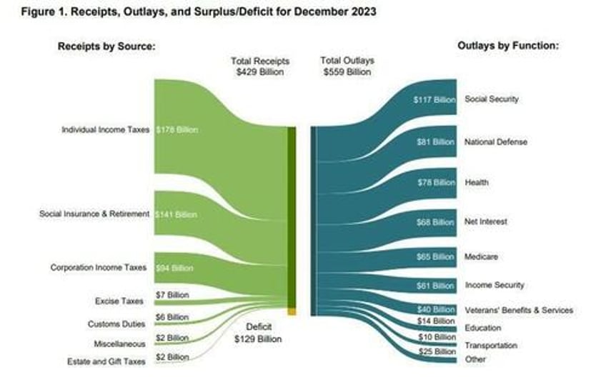 massive deficit spending keeping the economy out of recession for now