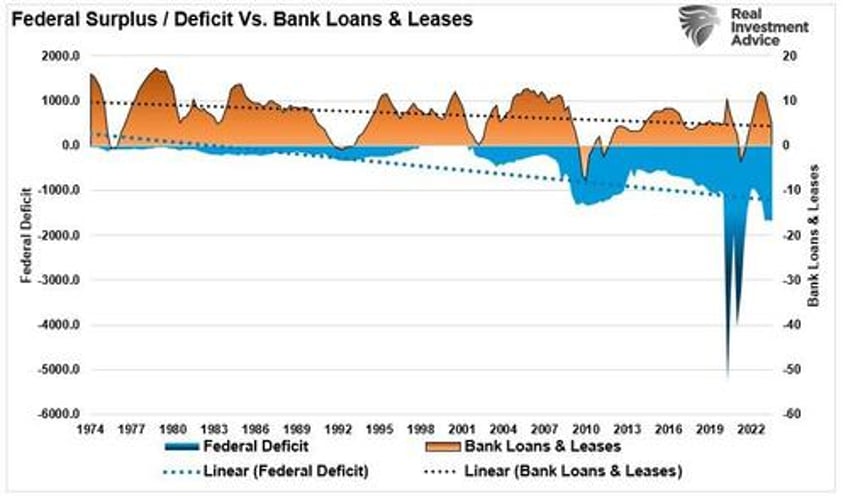 massive deficit spending keeping the economy out of recession for now