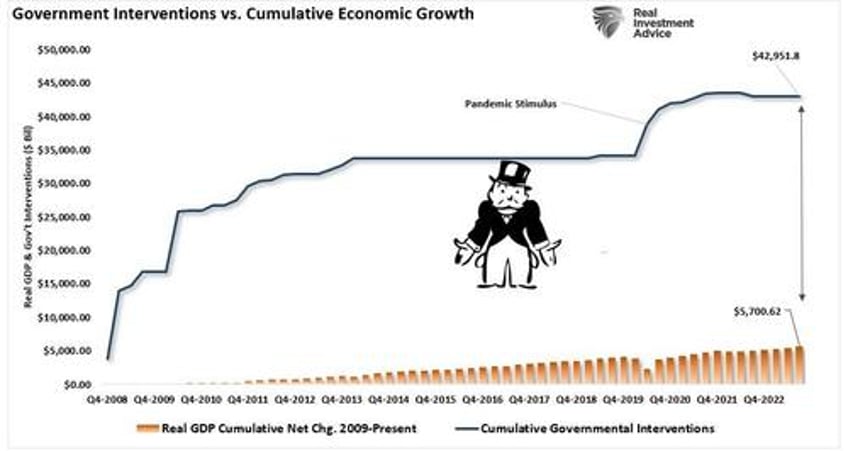 massive deficit spending keeping the economy out of recession for now