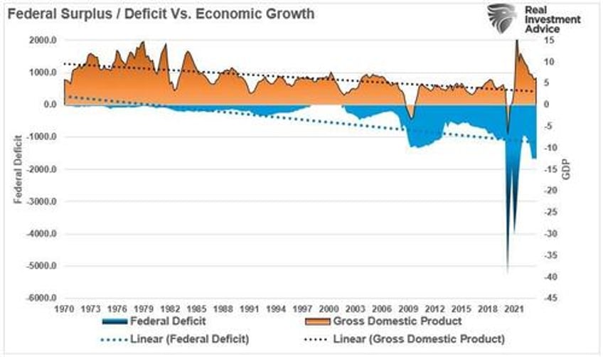 massive deficit spending keeping the economy out of recession for now