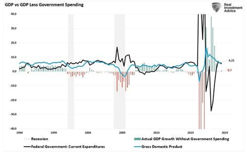 massive deficit spending keeping the economy out of recession for now