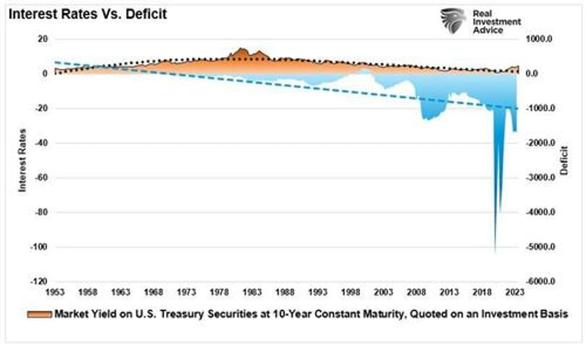 massive deficit spending keeping the economy out of recession for now