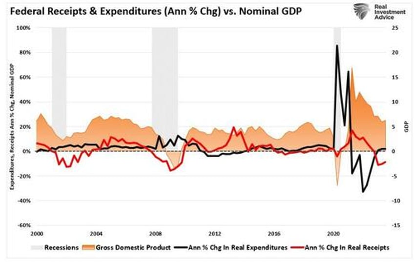 massive deficit spending keeping the economy out of recession for now