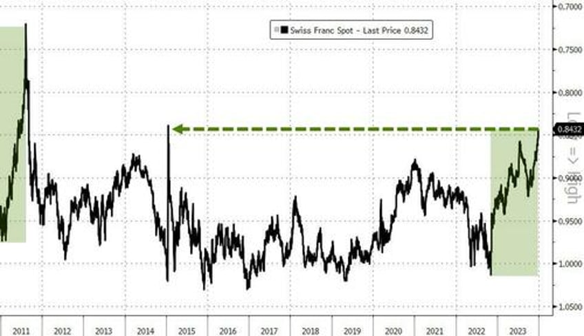 massive safe haven panic bid in bonds gold swissy sparks dollar exodus