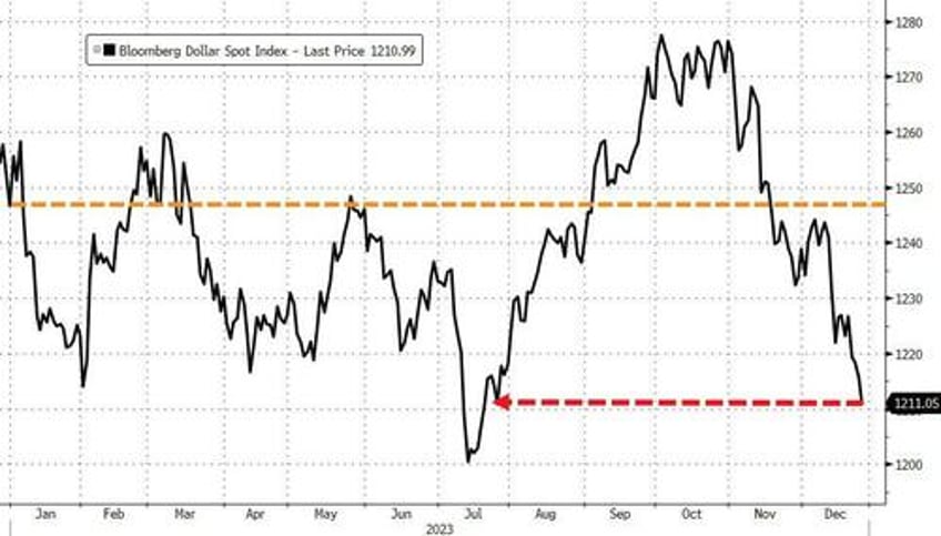 massive safe haven panic bid in bonds gold swissy sparks dollar exodus