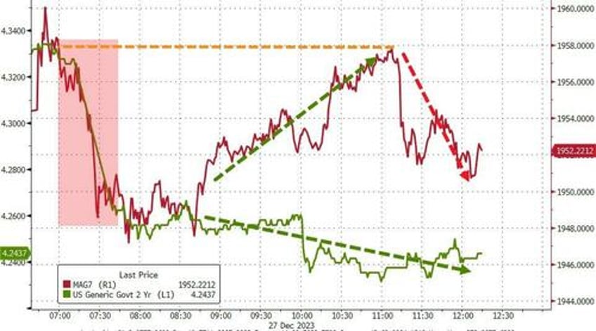 massive safe haven panic bid in bonds gold swissy sparks dollar exodus