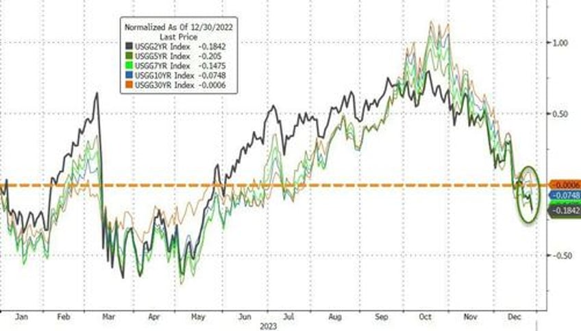 massive safe haven panic bid in bonds gold swissy sparks dollar exodus