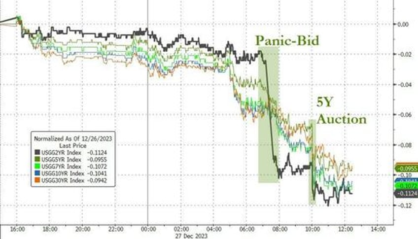 massive safe haven panic bid in bonds gold swissy sparks dollar exodus