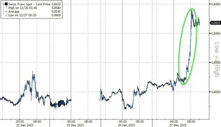 massive safe haven panic bid in bonds gold swissy sparks dollar exodus