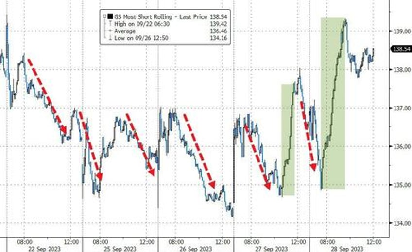 massive short squeeze lifts stocks bitcoin jumps as bullion black gold dumped