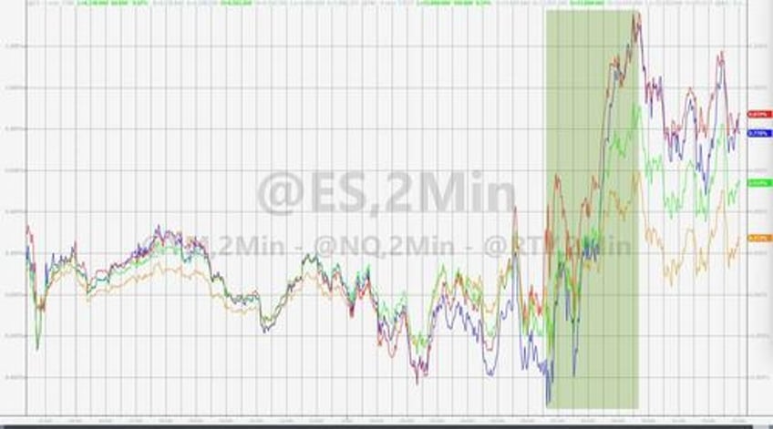 massive short squeeze lifts stocks bitcoin jumps as bullion black gold dumped