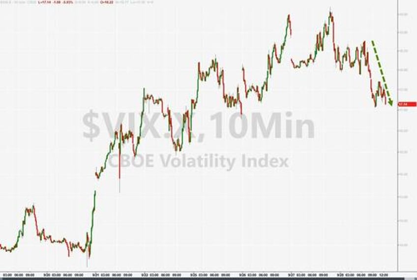 massive short squeeze lifts stocks bitcoin jumps as bullion black gold dumped