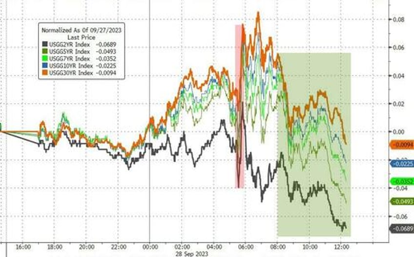 massive short squeeze lifts stocks bitcoin jumps as bullion black gold dumped