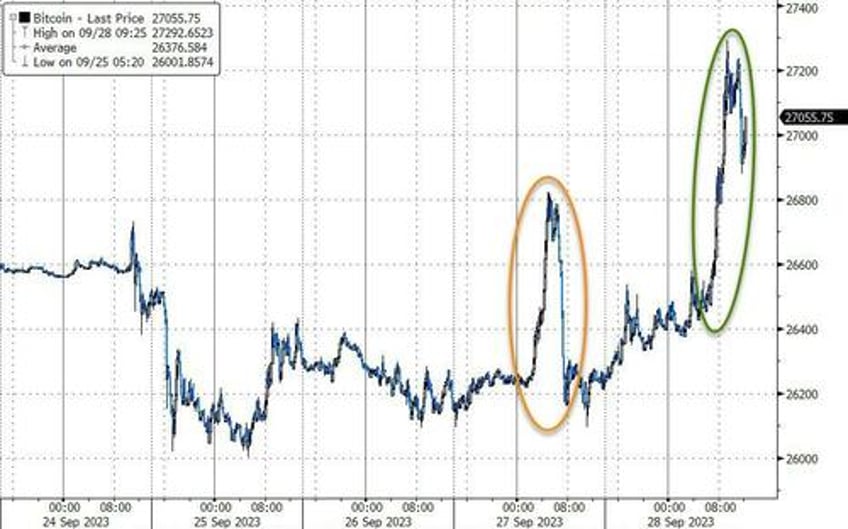 massive short squeeze lifts stocks bitcoin jumps as bullion black gold dumped