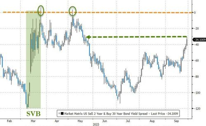 massive short squeeze lifts stocks bitcoin jumps as bullion black gold dumped