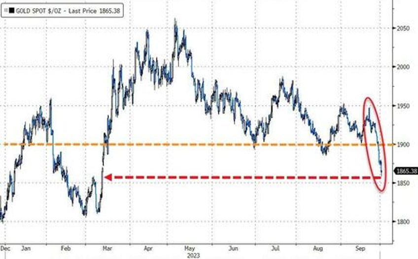 massive short squeeze lifts stocks bitcoin jumps as bullion black gold dumped