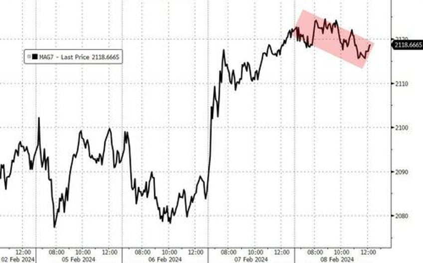 massive short squeeze sends small caps soaring big tech skids bitcoin black gold bid