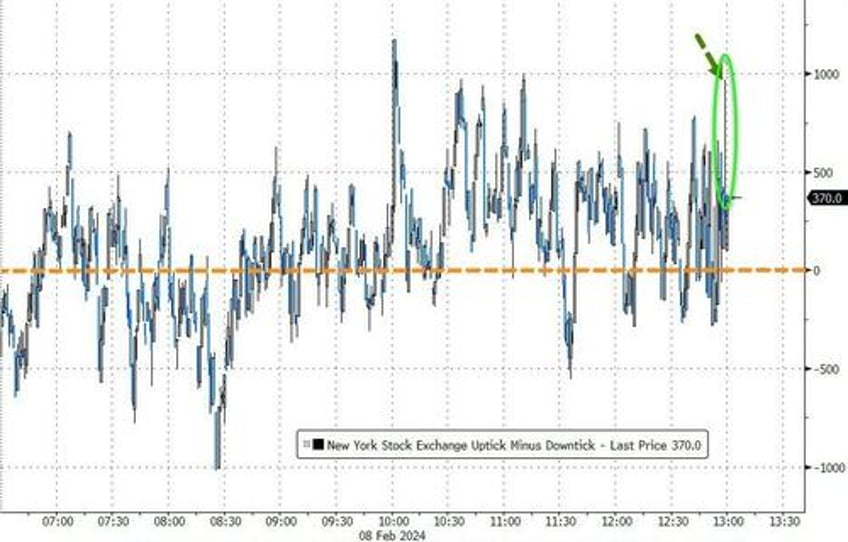 massive short squeeze sends small caps soaring big tech skids bitcoin black gold bid