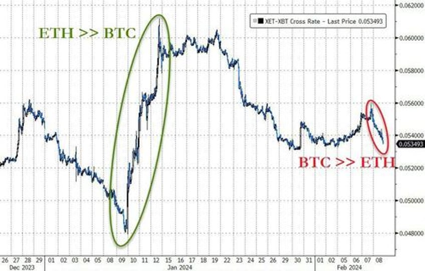 massive short squeeze sends small caps soaring big tech skids bitcoin black gold bid