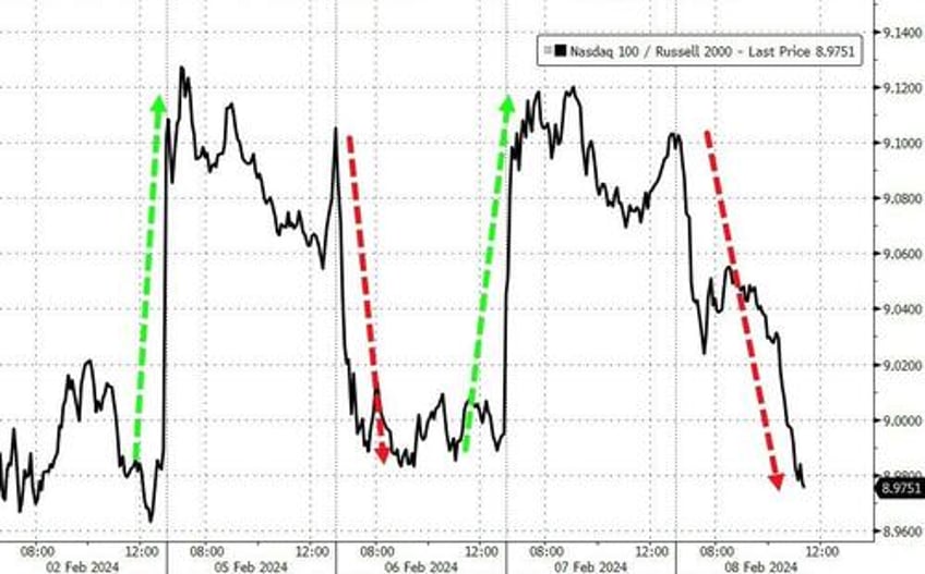 massive short squeeze sends small caps soaring big tech skids bitcoin black gold bid