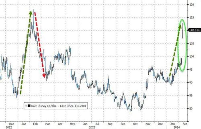 massive short squeeze sends small caps soaring big tech skids bitcoin black gold bid